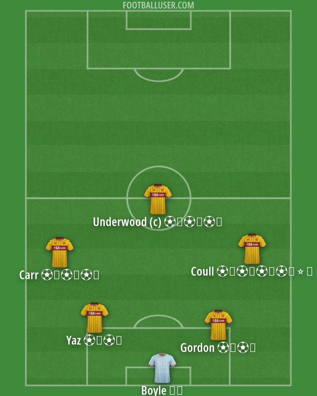 Motherwell Formation 2026