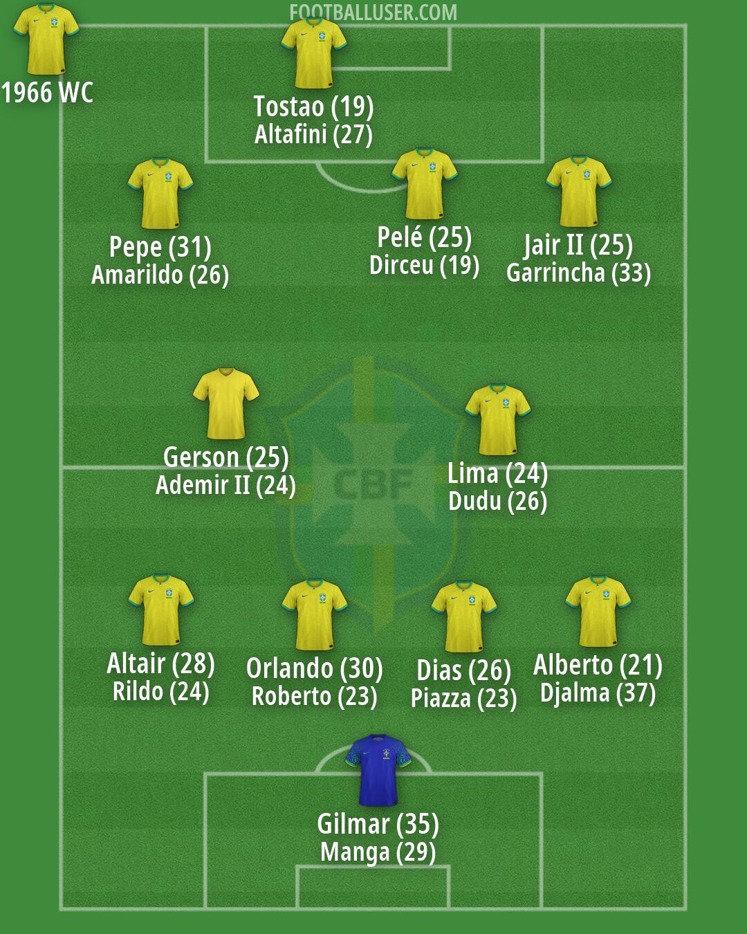 Brazil Formation 2026