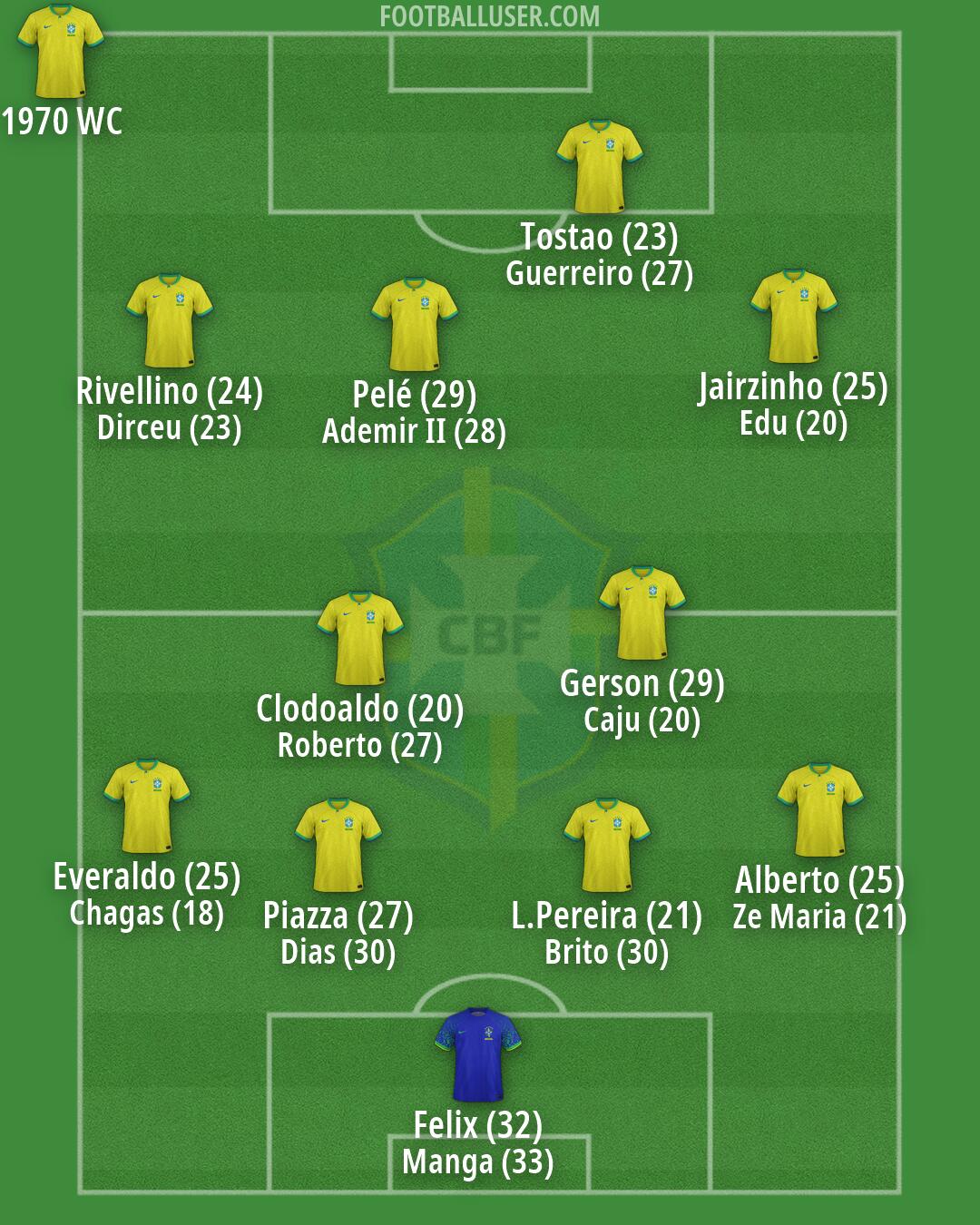 Brazil Formation 2026
