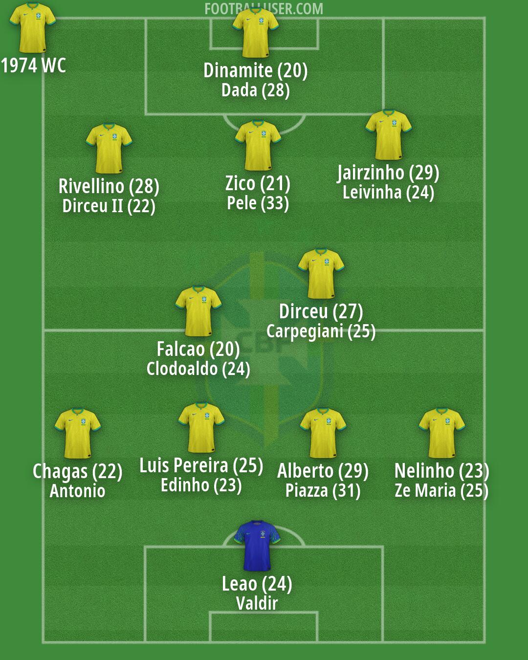 Brazil Formation 2026