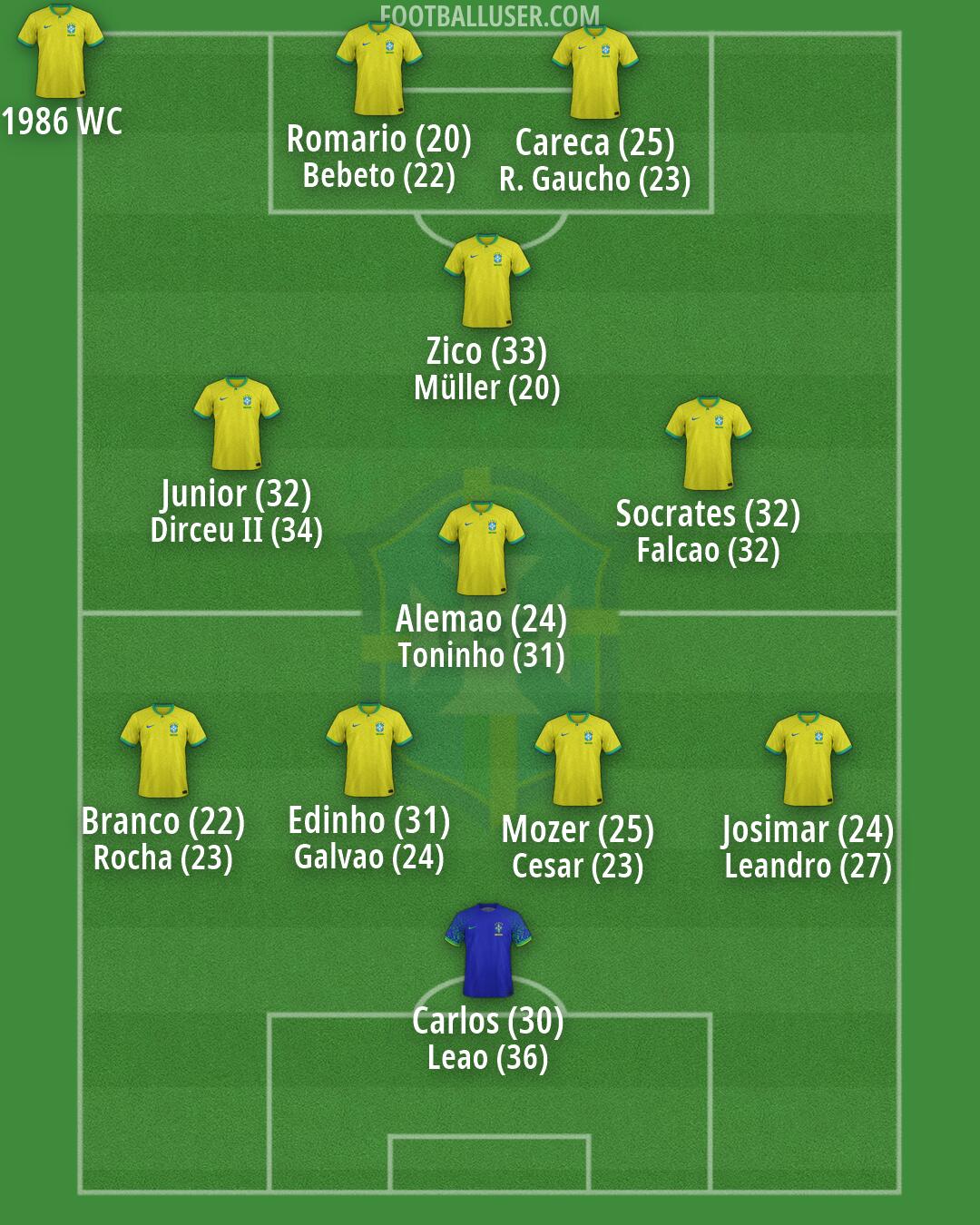 Brazil Formation 2026