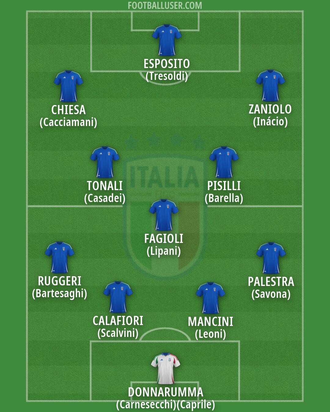 Italy Formation 2026