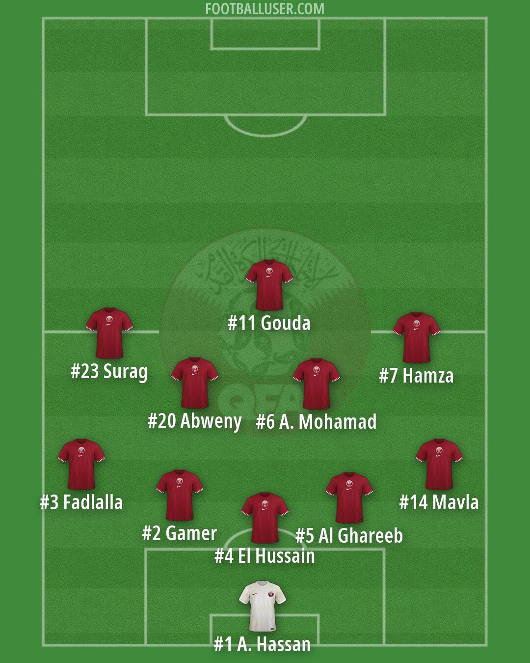 Qatar Formation 2026