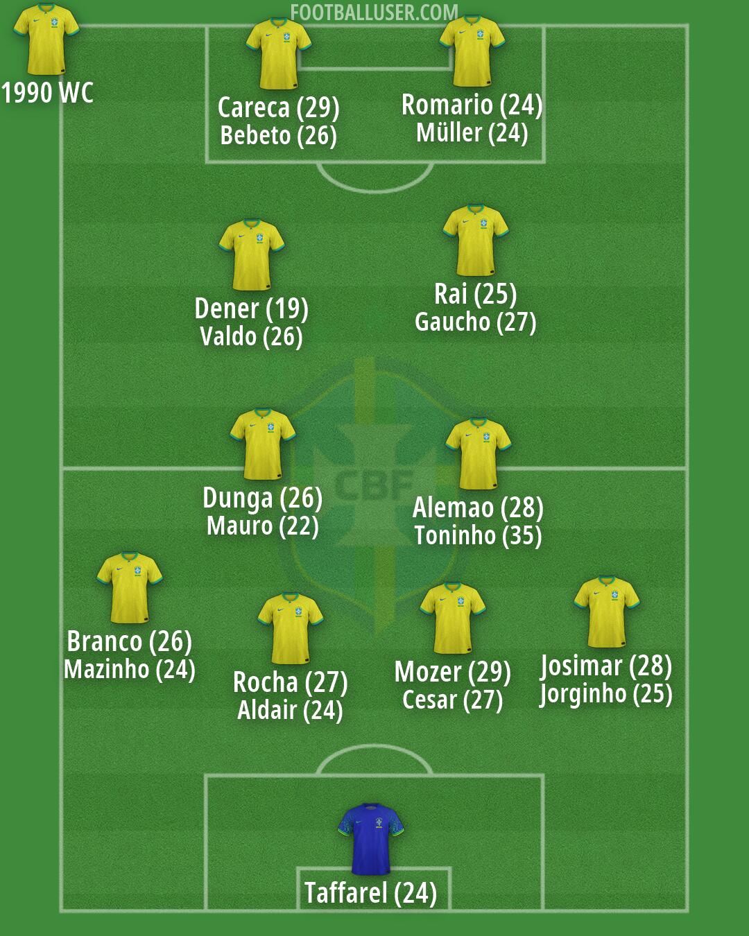 Brazil Formation 2026