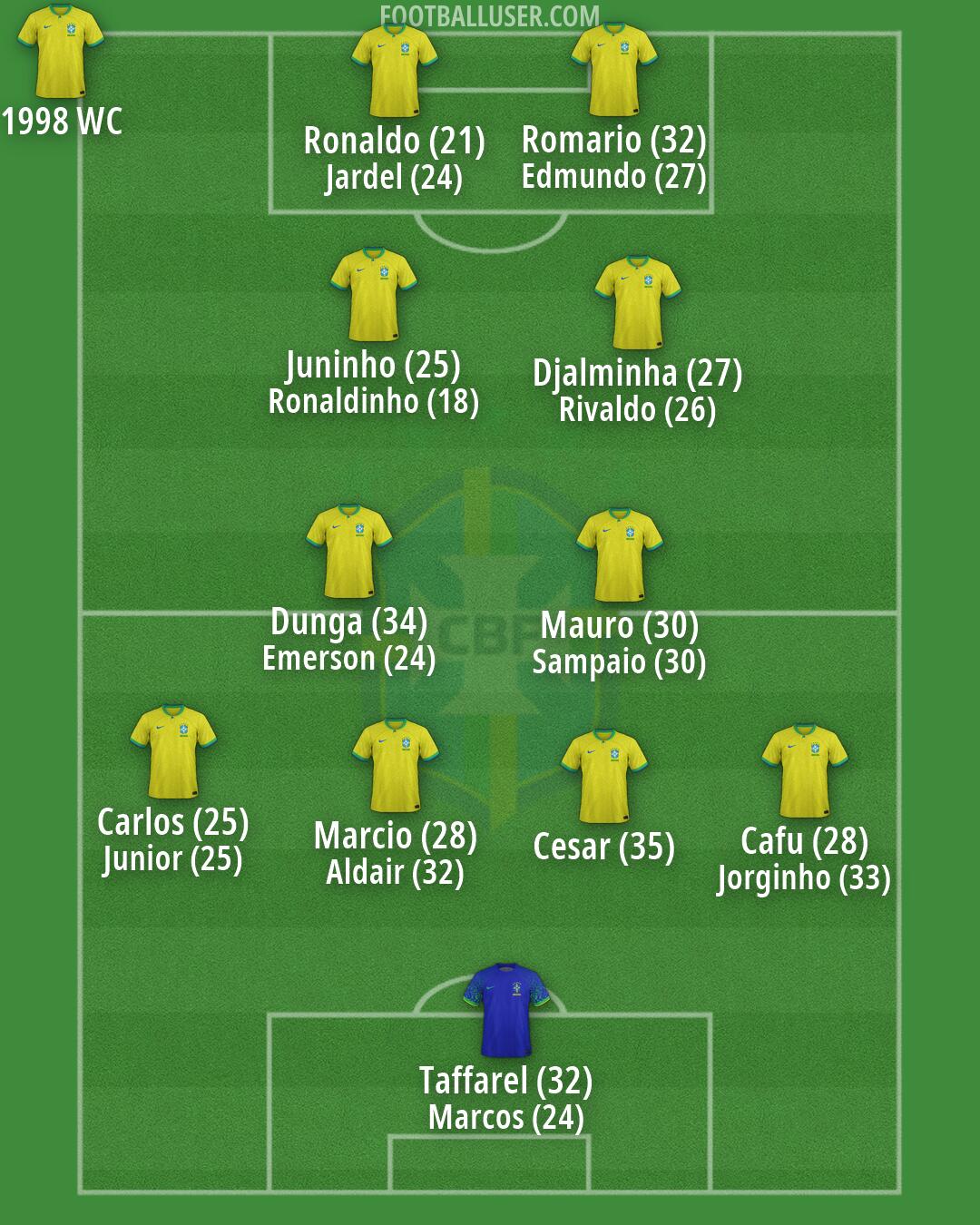 Brazil Formation 2026