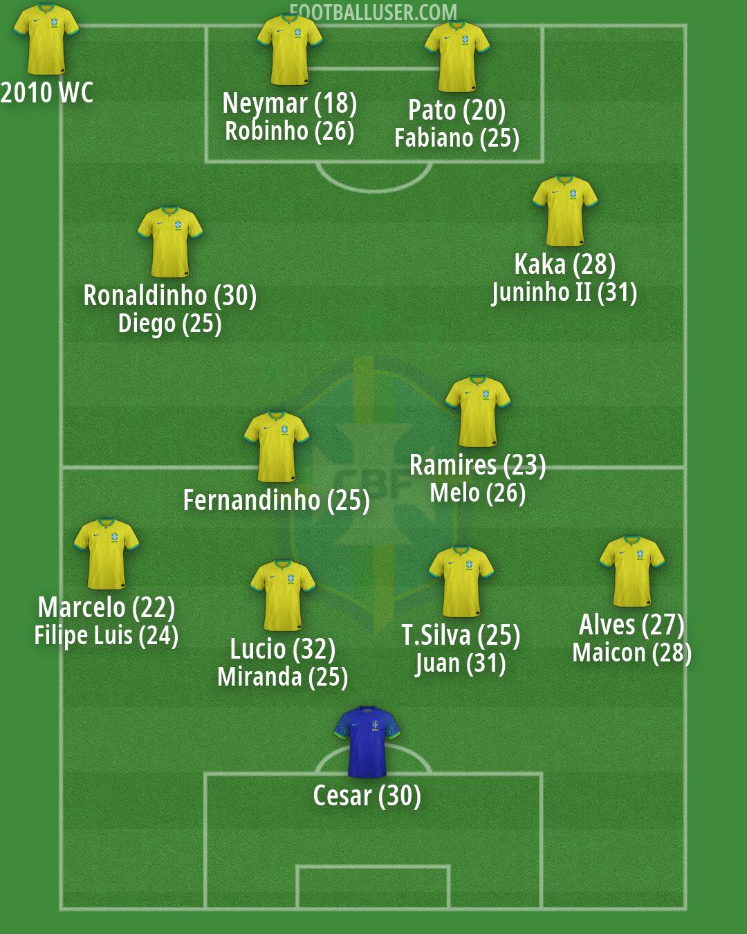 Brazil Formation 2026