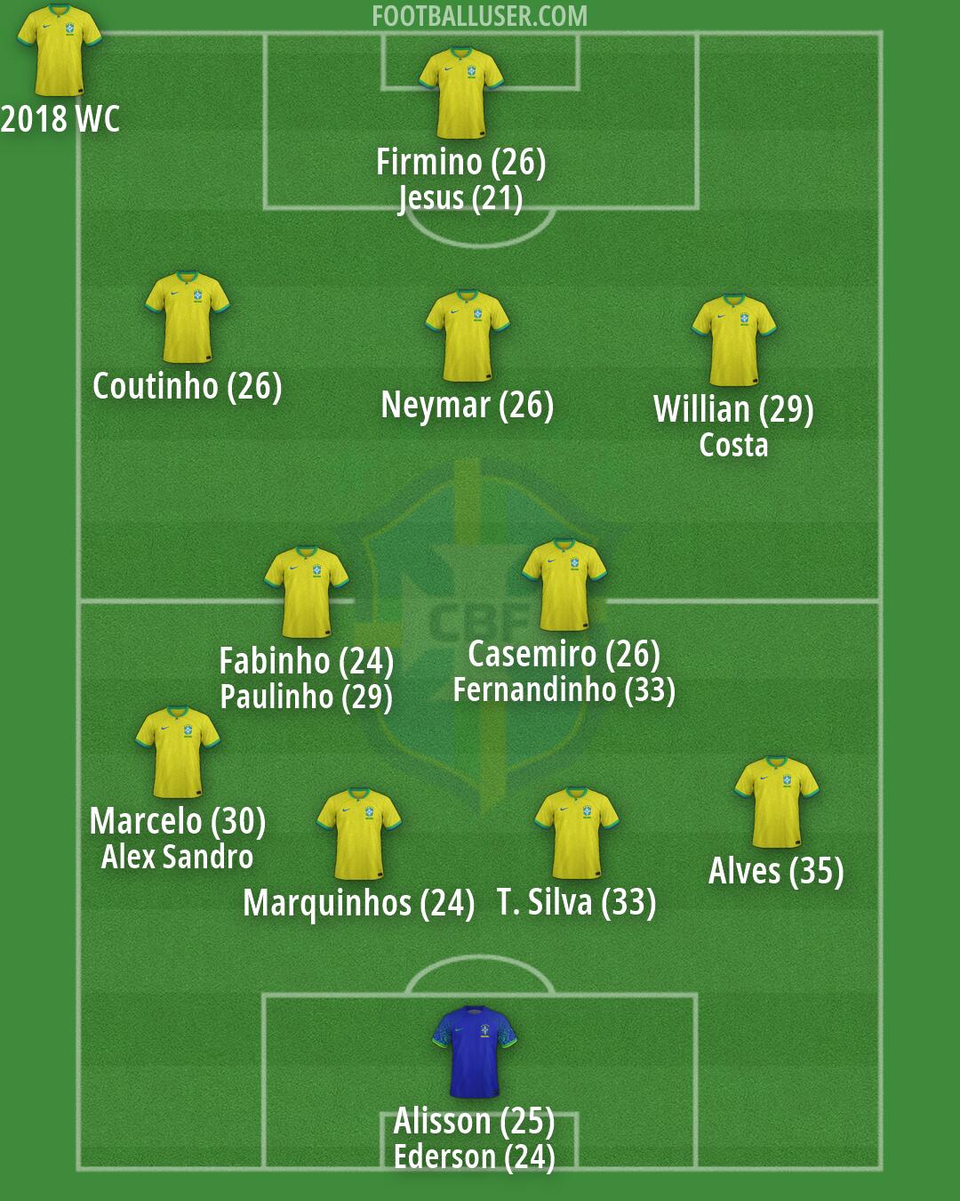 Brazil Formation 2026