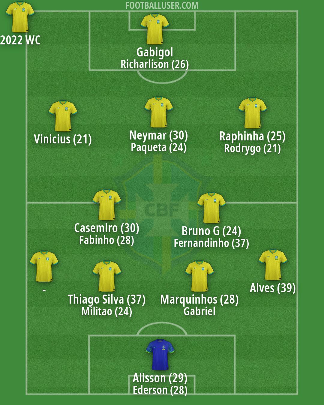 Brazil Formation 2026