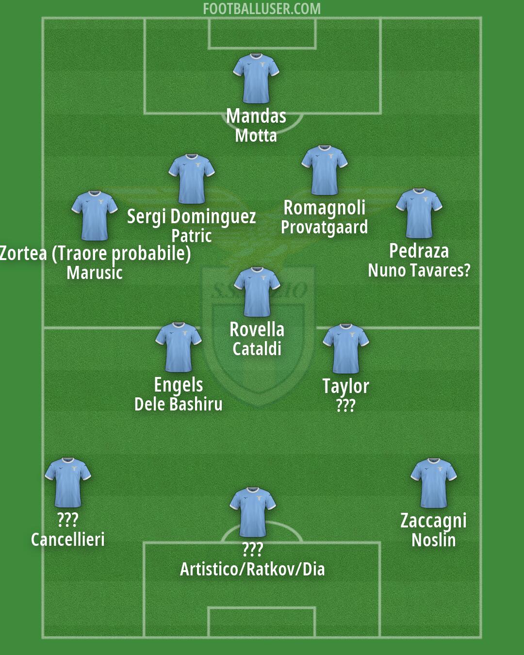 Lazio Formation 2026