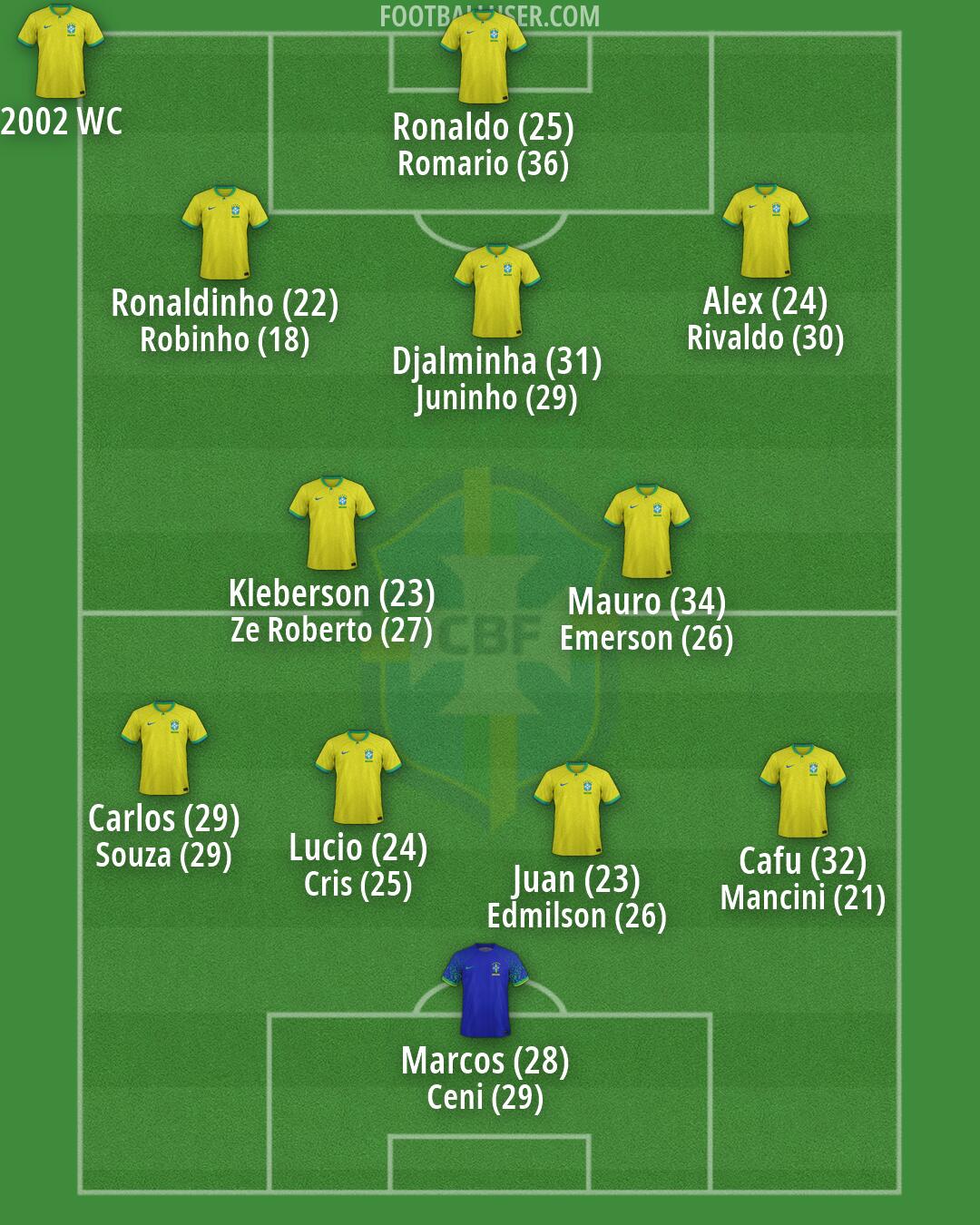Brazil Formation 2026
