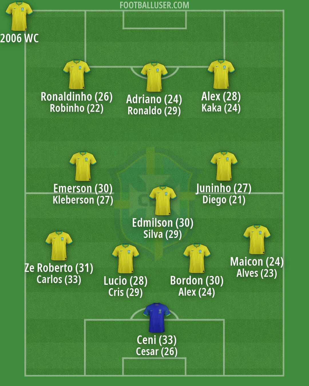 Brazil Formation 2026