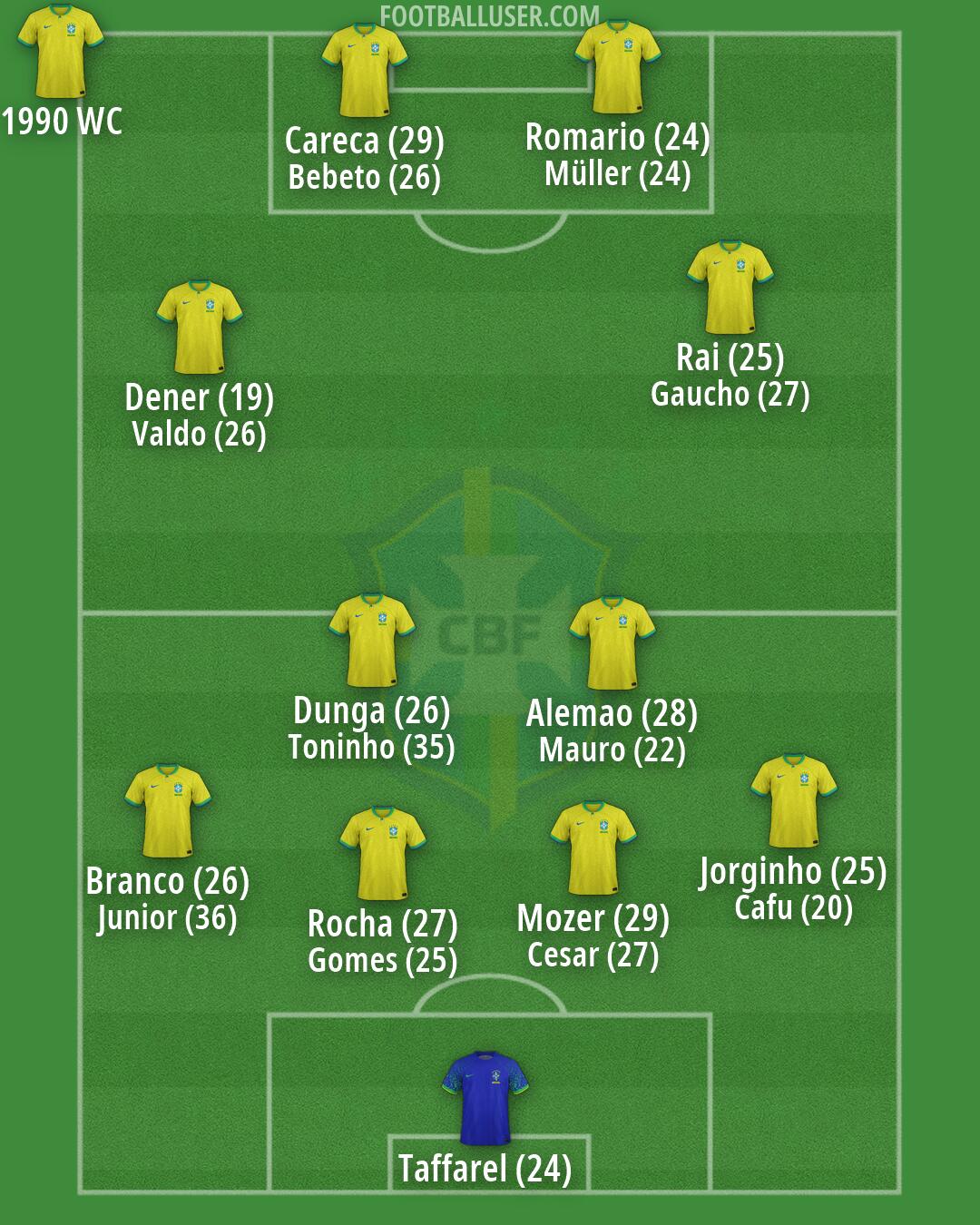 Brazil Formation 2026