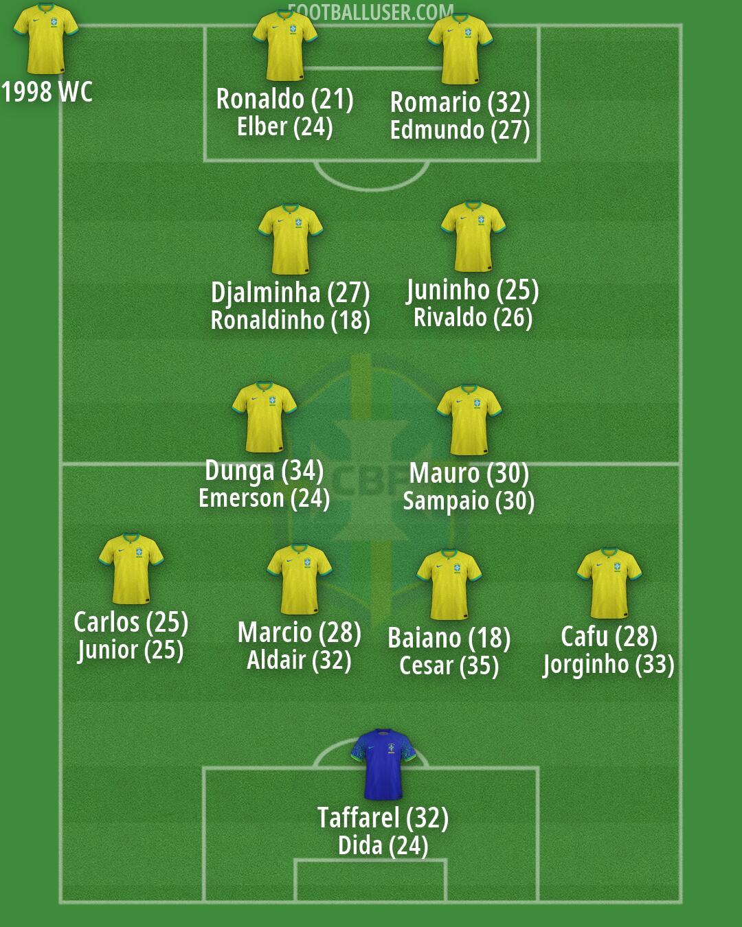 Brazil Formation 2026