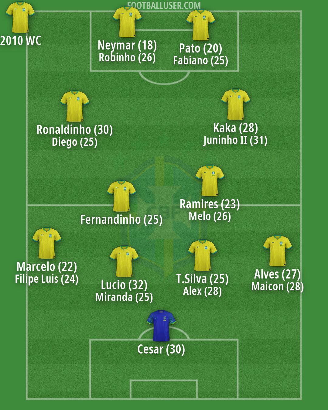 Brazil Formation 2026