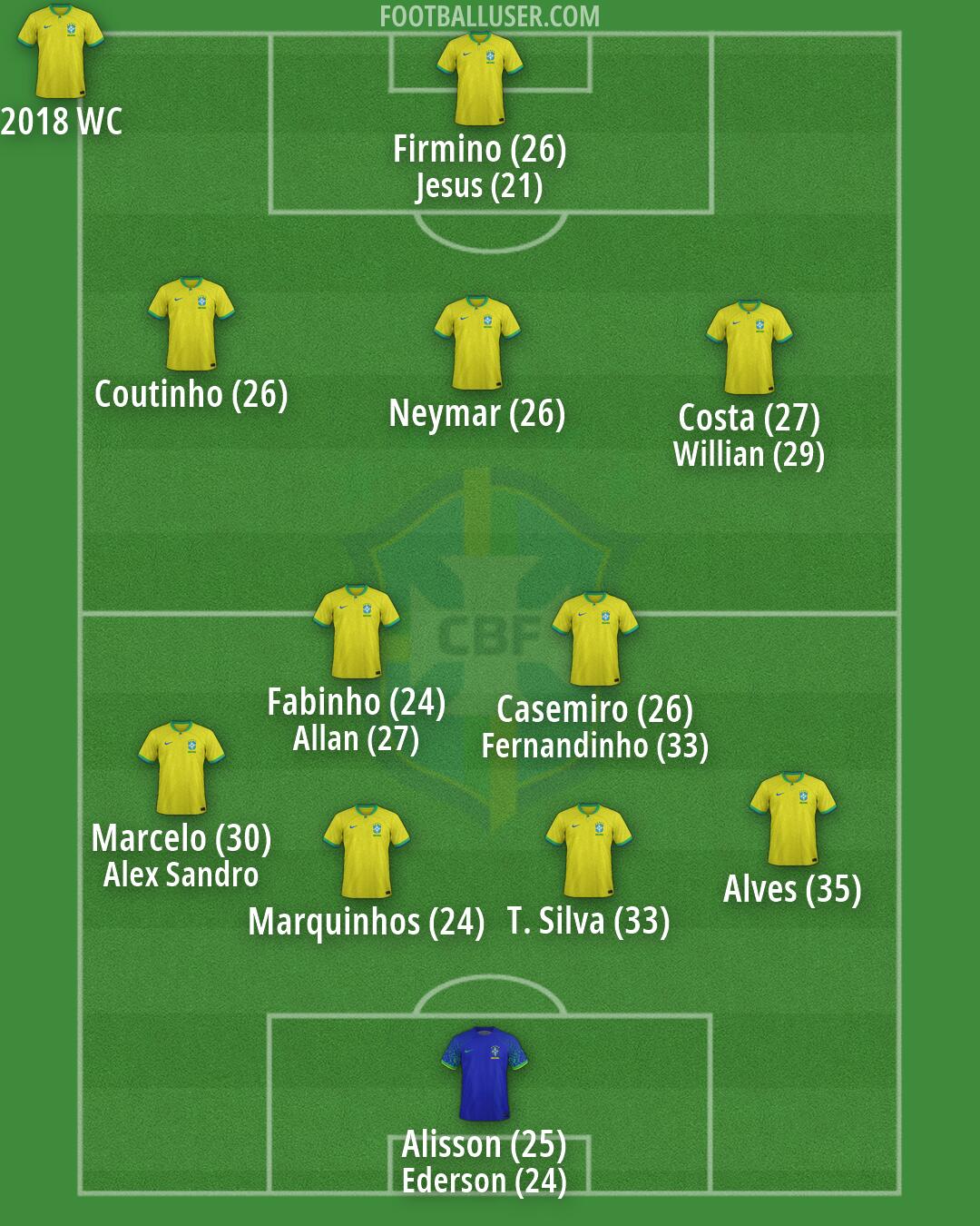 Brazil Formation 2026