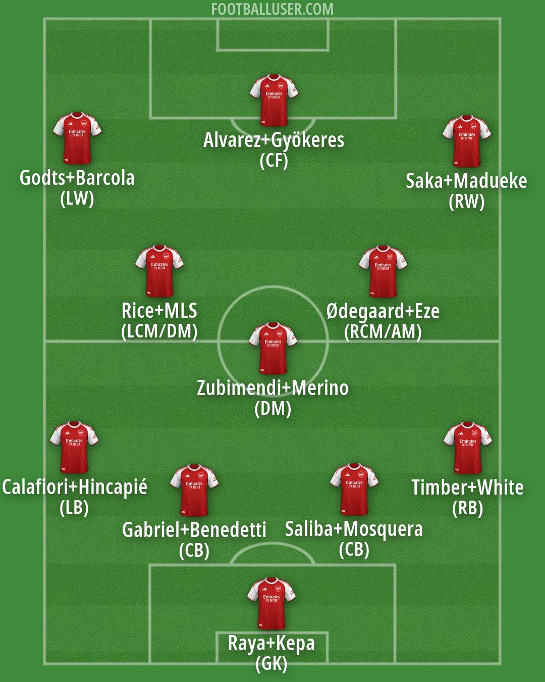 Arsenal Formation 2026