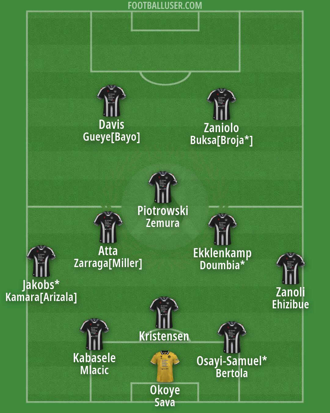 Udinese Formation 2026