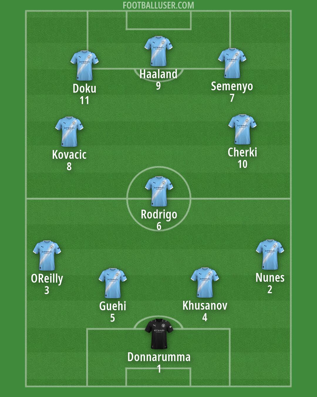 Man City Formation 2026