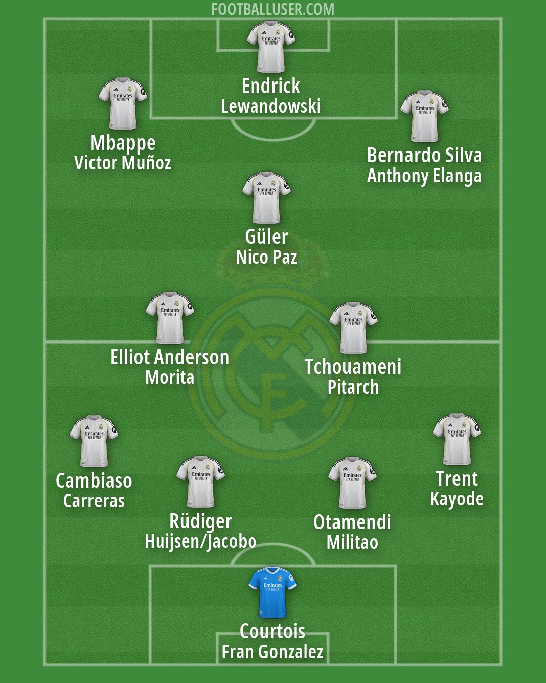 Real Madrid Formation 2026