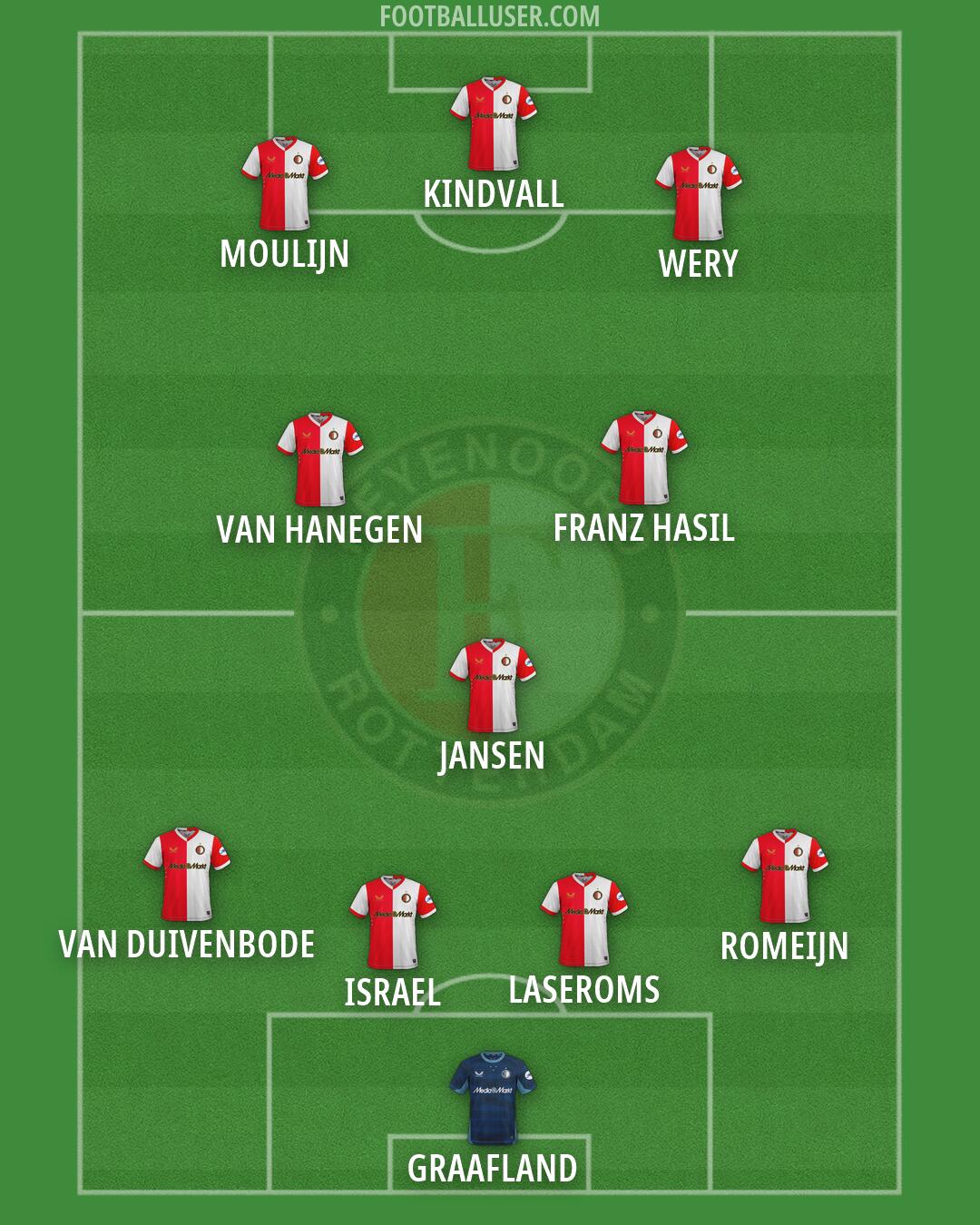 Feyenoord Formation 2026
