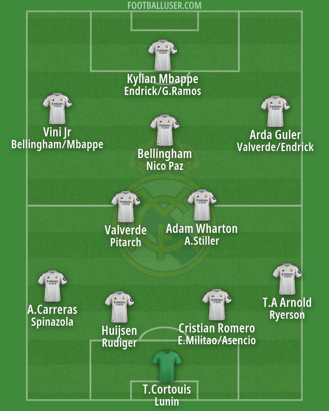 Real Madrid Formation 2026