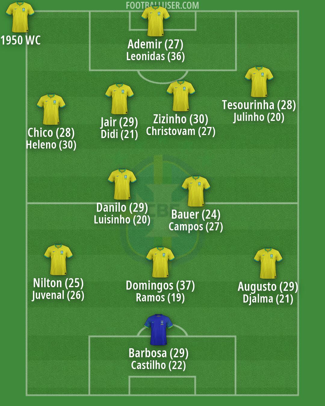Brazil Formation 2026