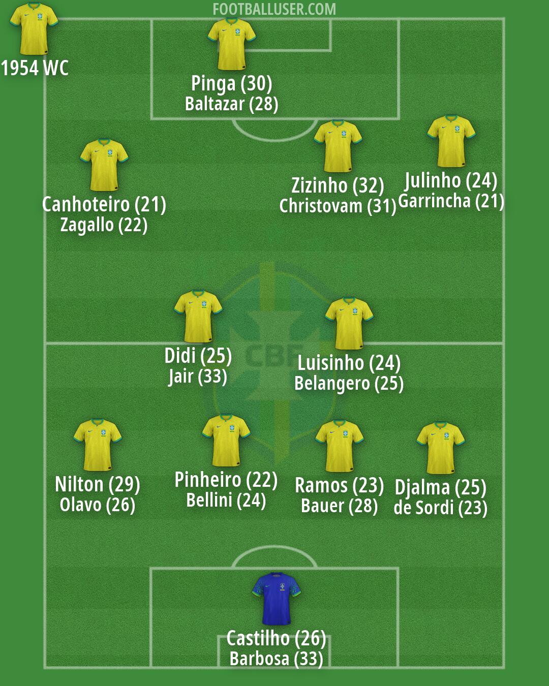 Brazil Formation 2026