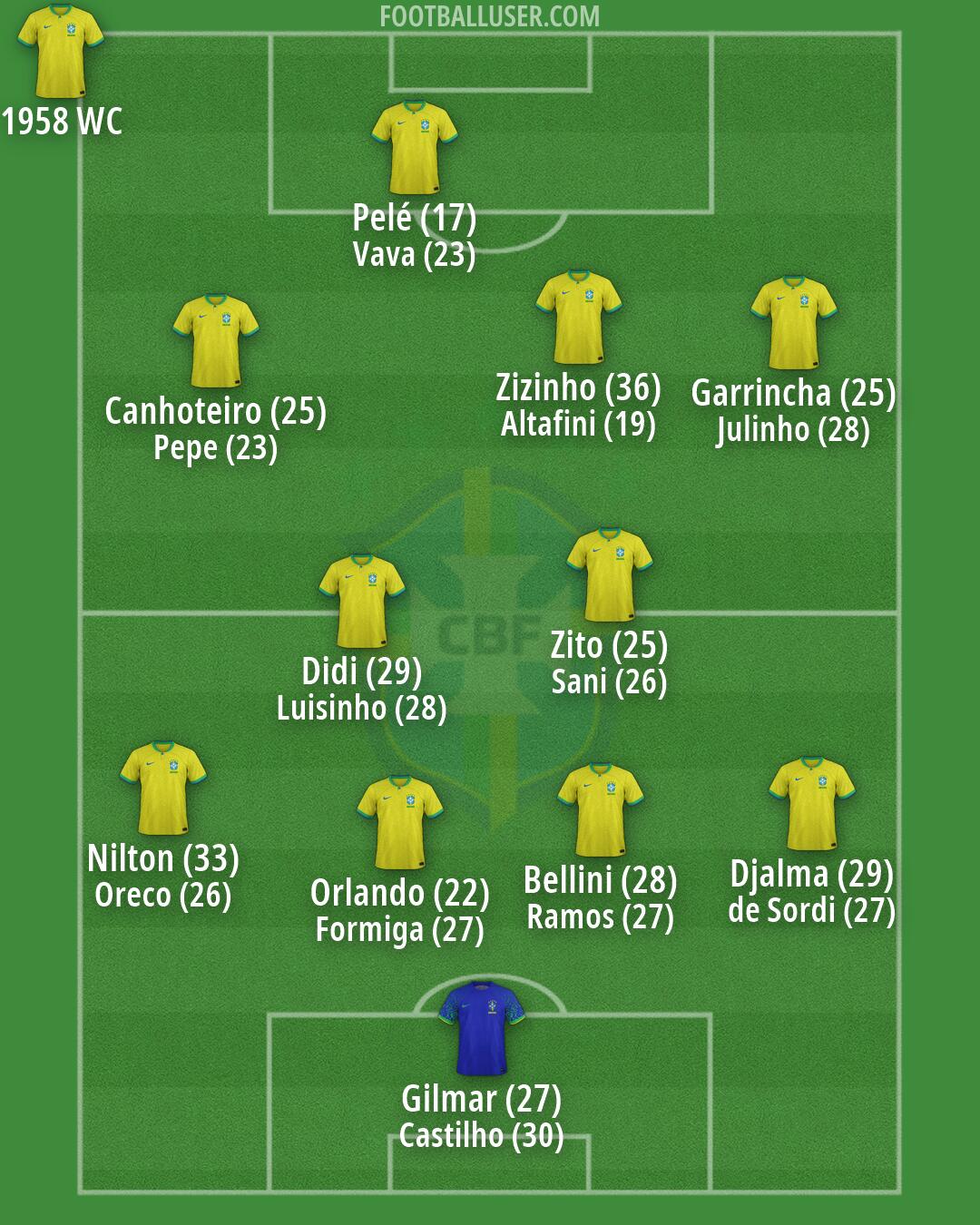 Brazil Formation 2026