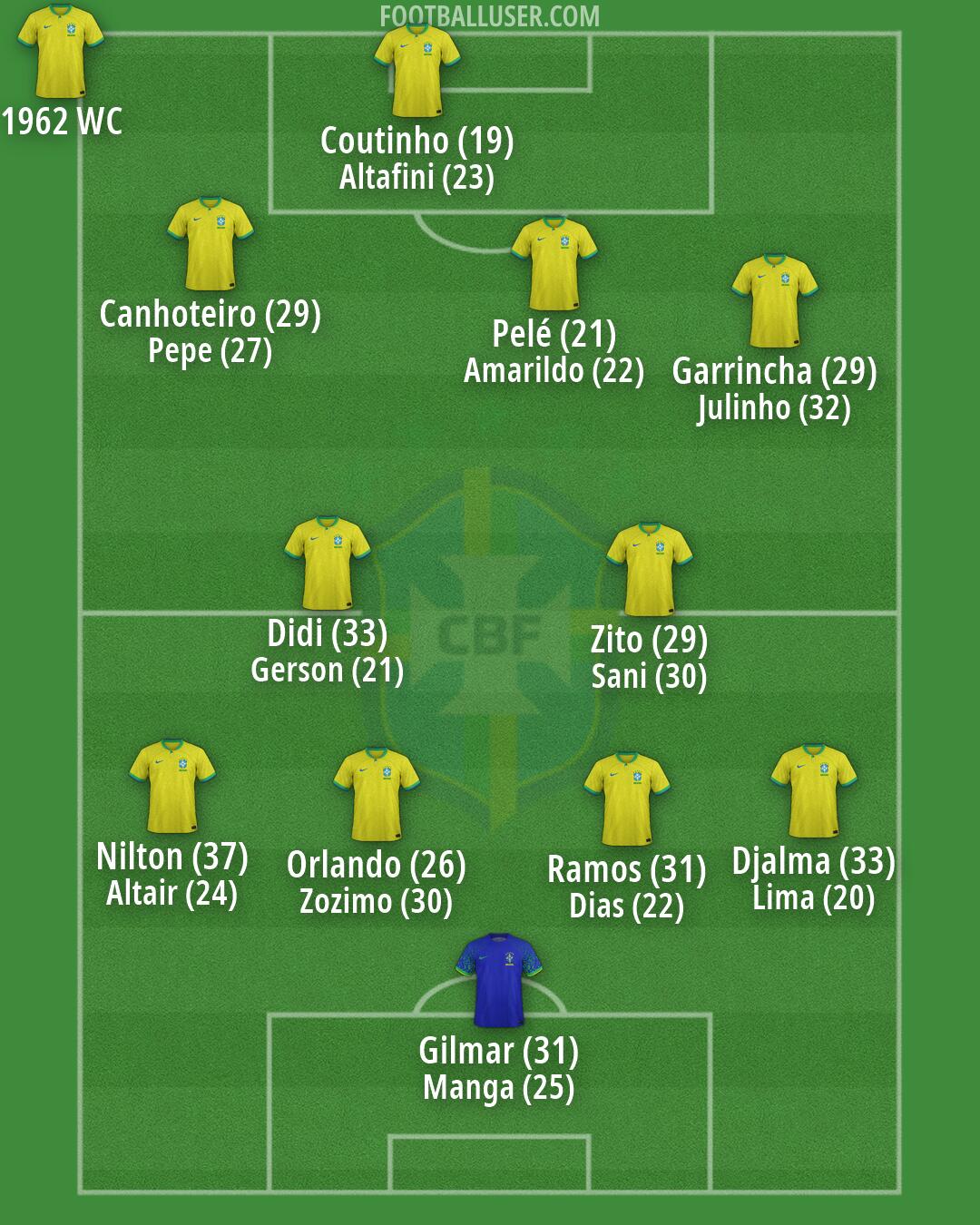 Brazil Formation 2026