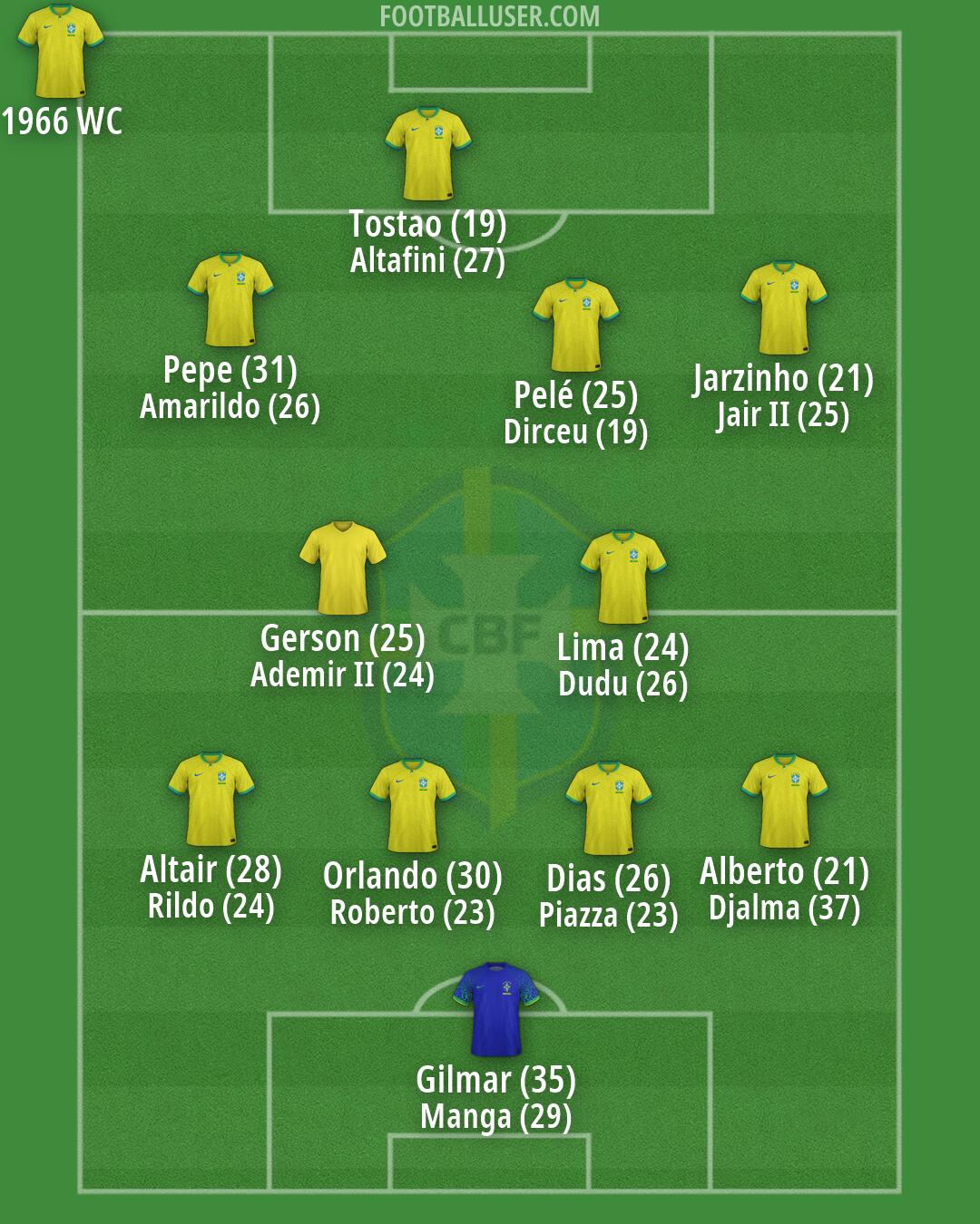 Brazil Formation 2026