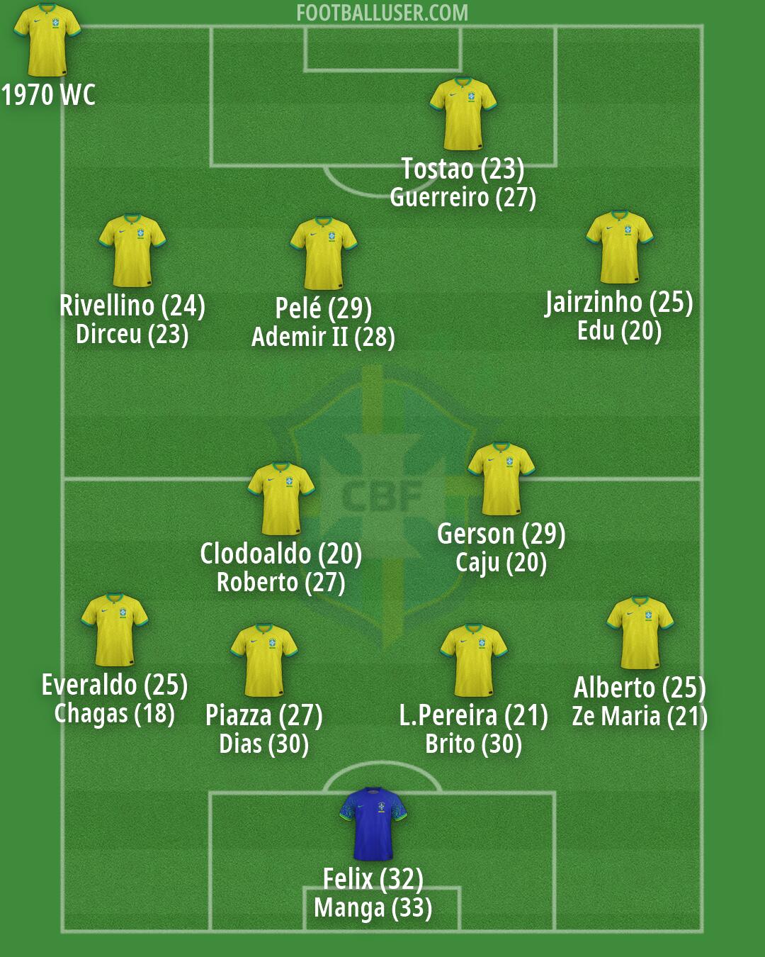 Brazil Formation 2026