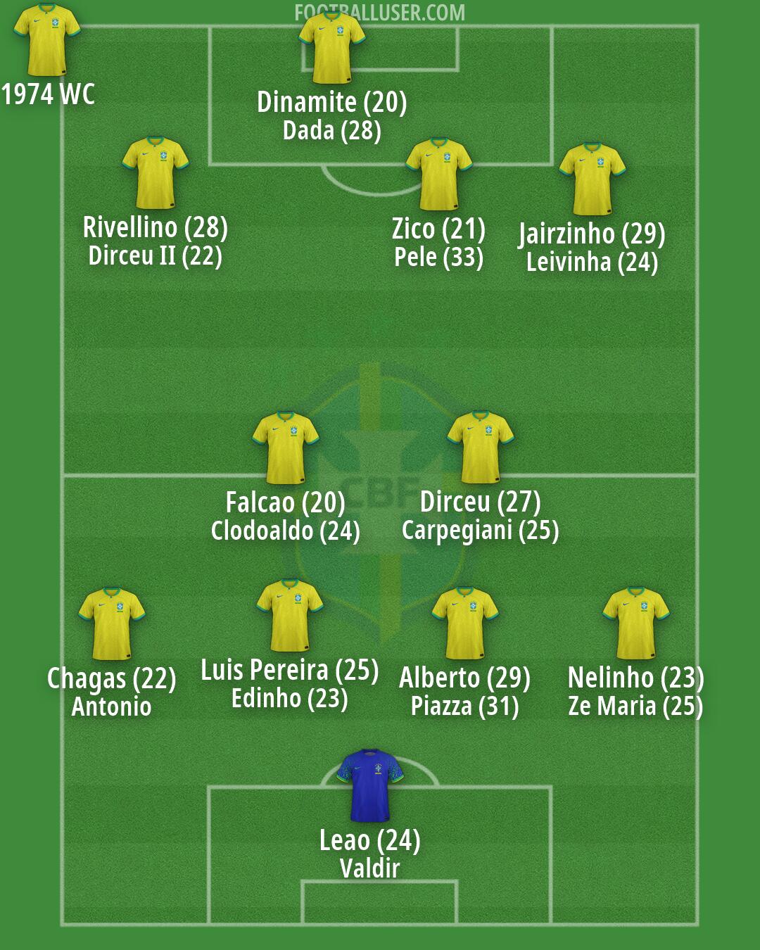 Brazil Formation 2026