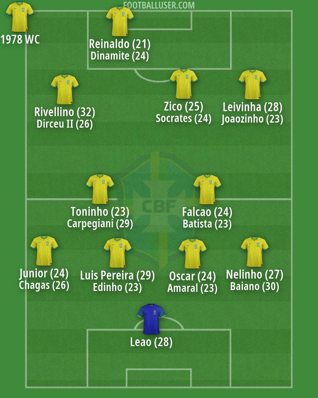 Brazil Formation 2026