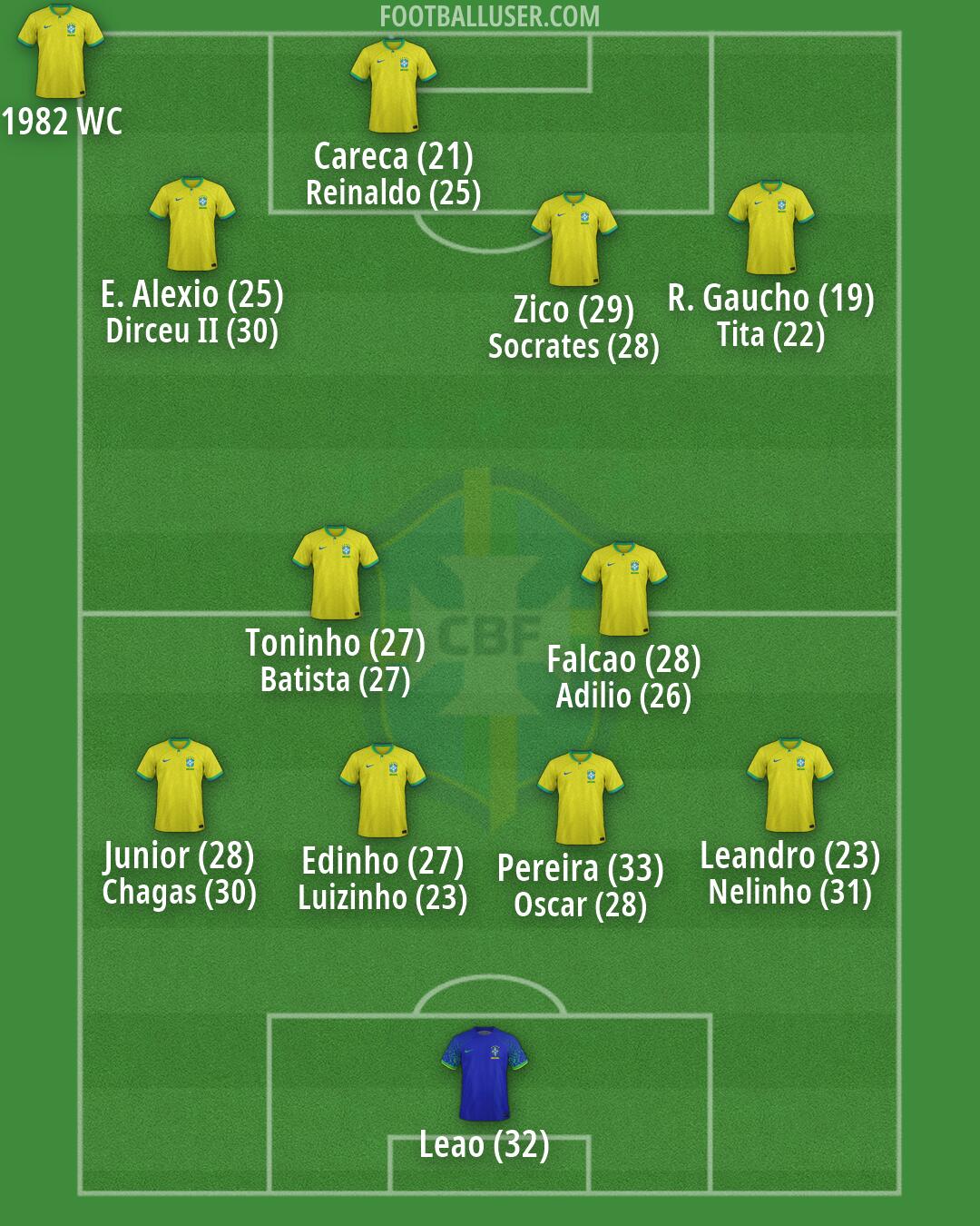 Brazil Formation 2026