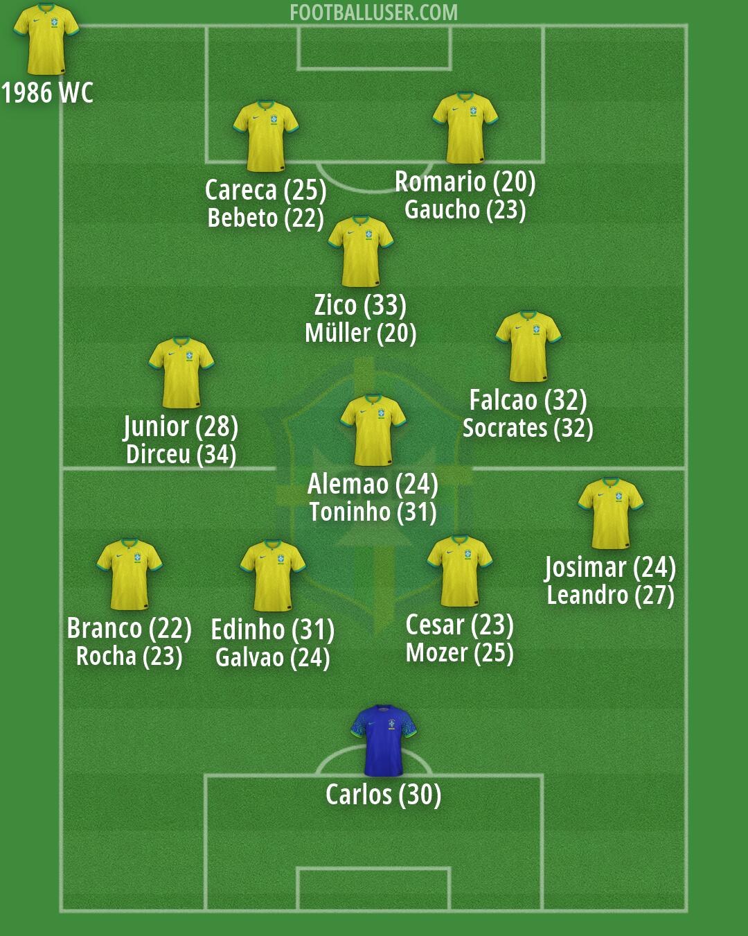 Brazil Formation 2026