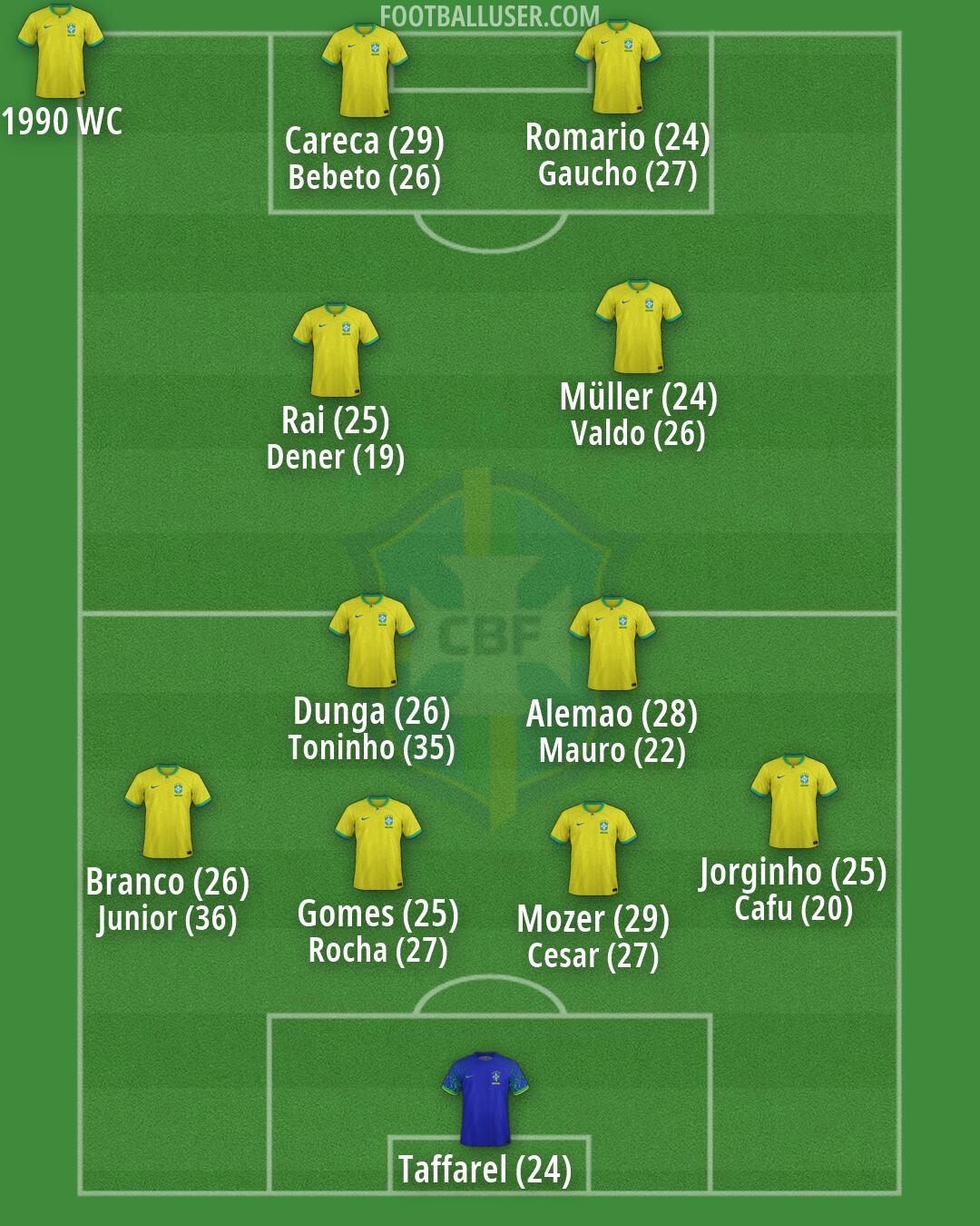 Brazil Formation 2026