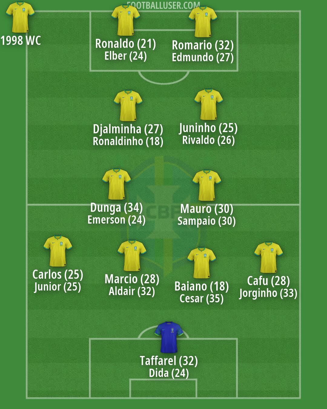 Brazil Formation 2026