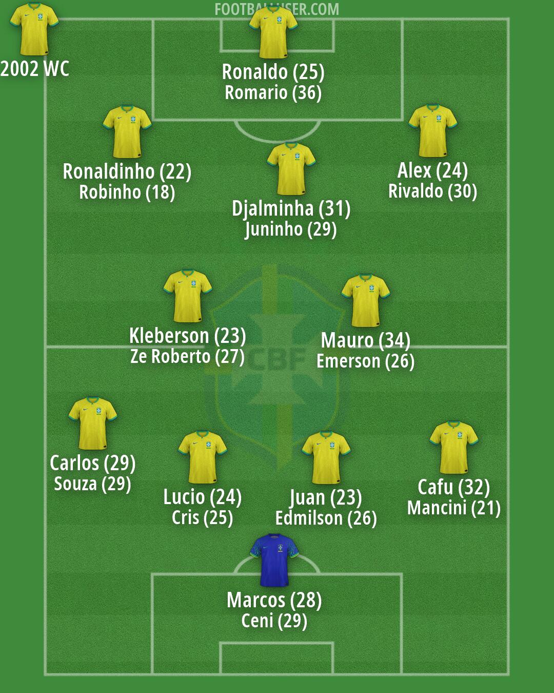Brazil Formation 2026