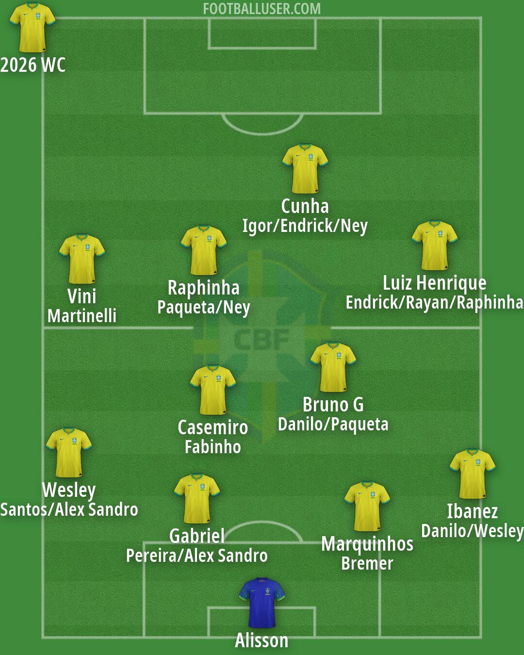 Brazil Formation 2026