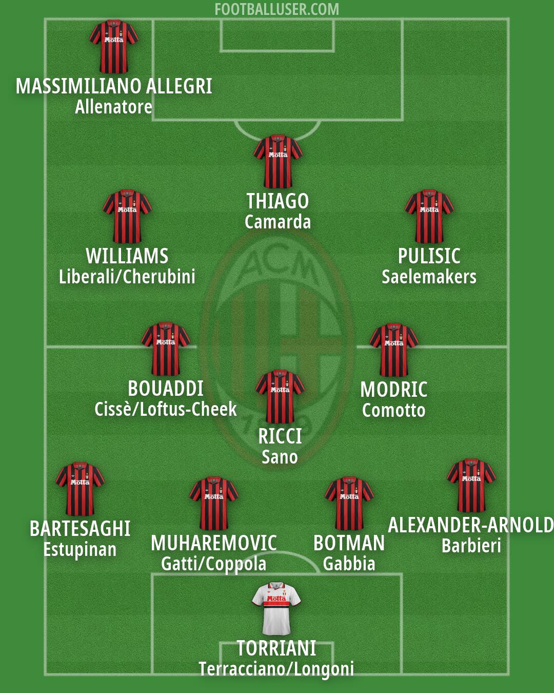 Milan Formation 2026