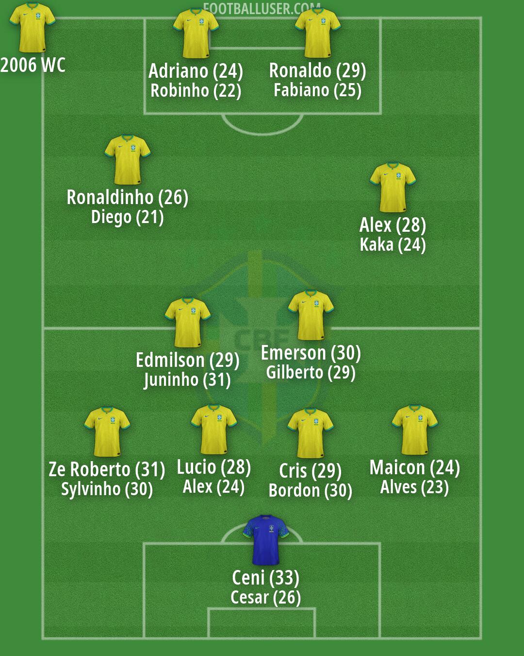 Brazil Formation 2026