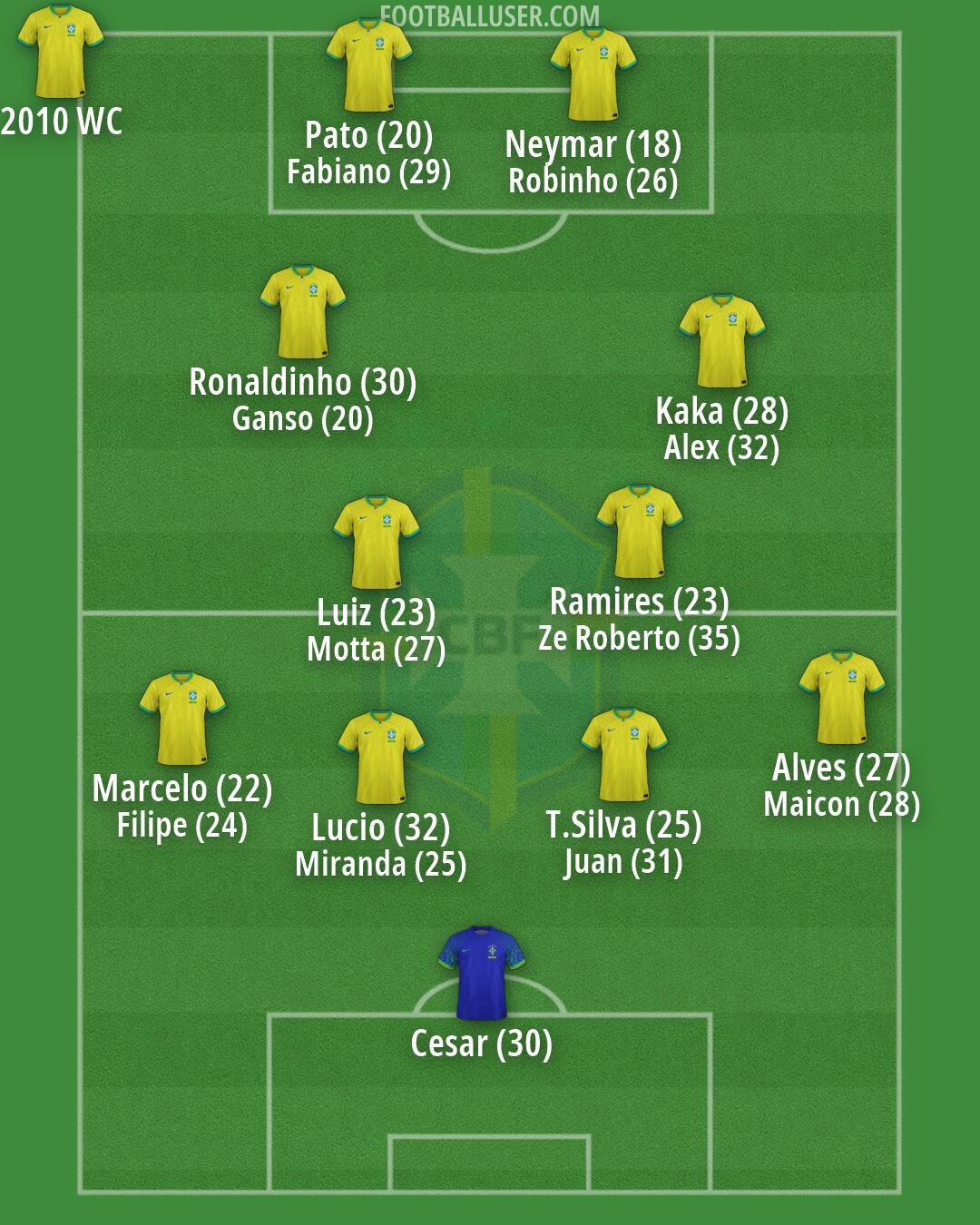 Brazil Formation 2026