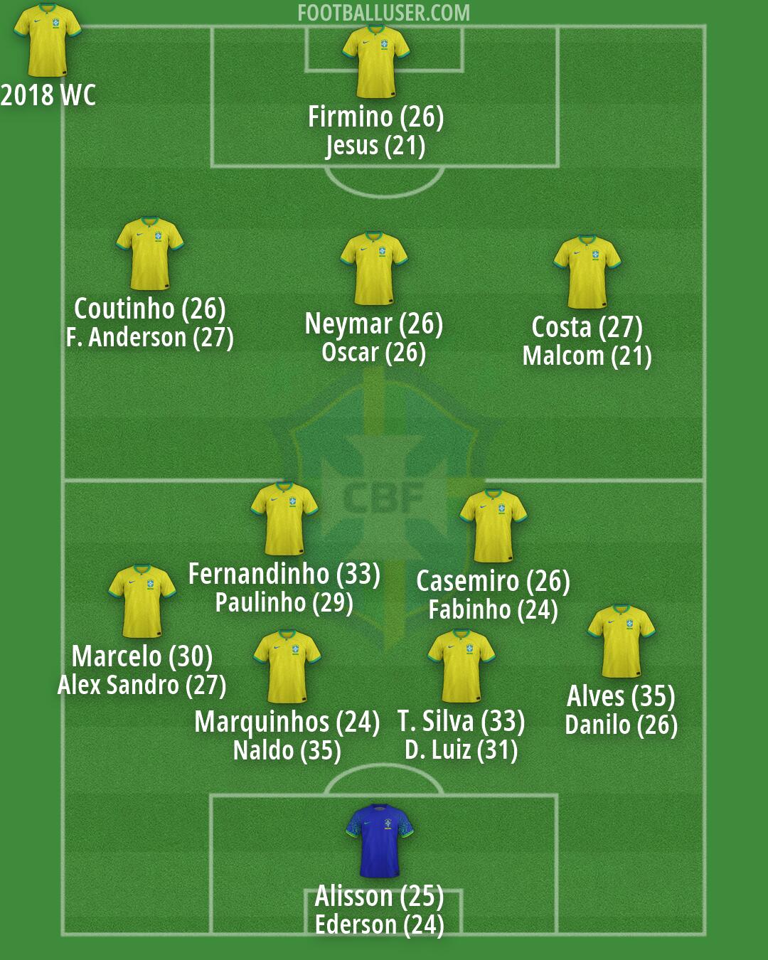 Brazil Formation 2026