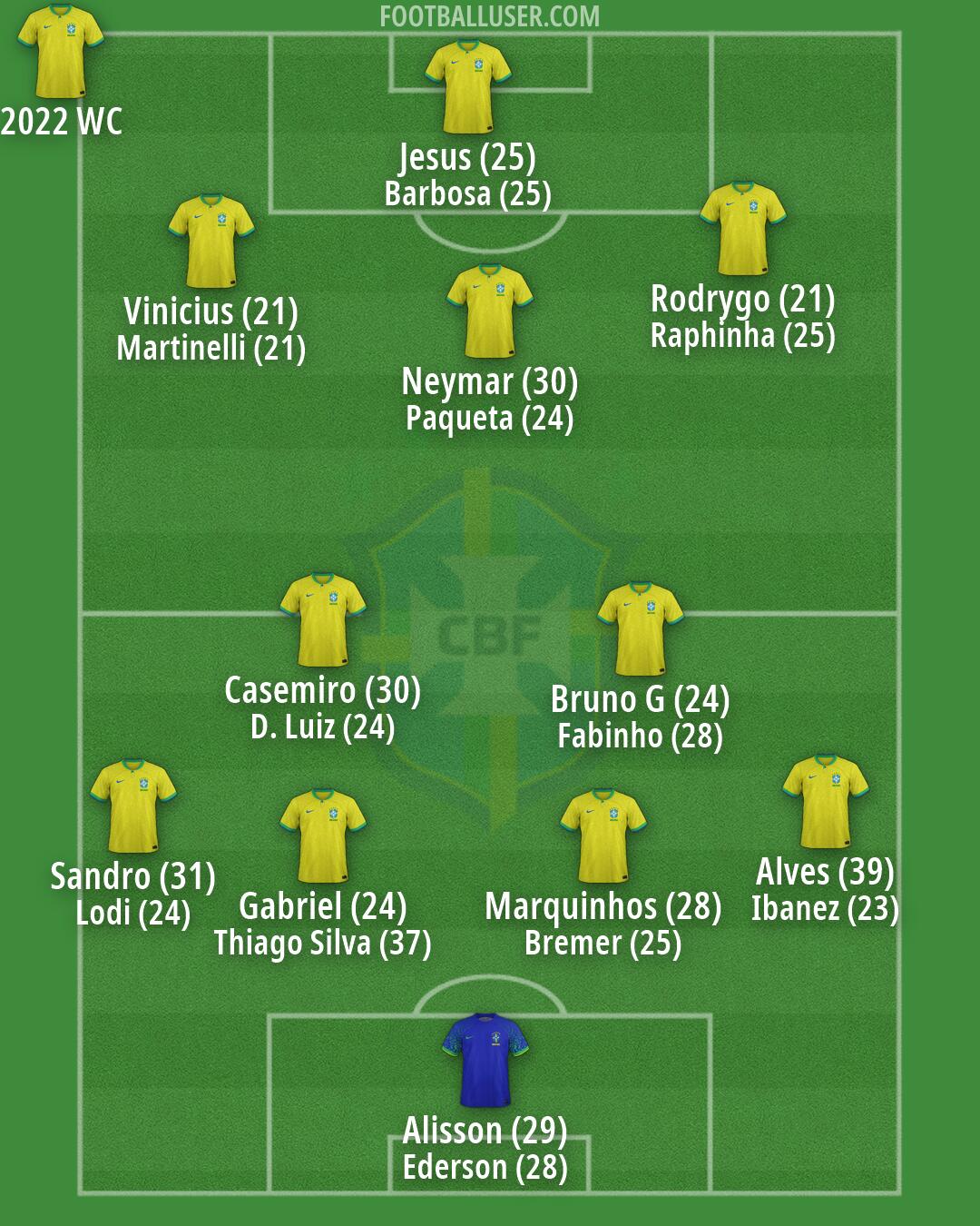Brazil Formation 2026