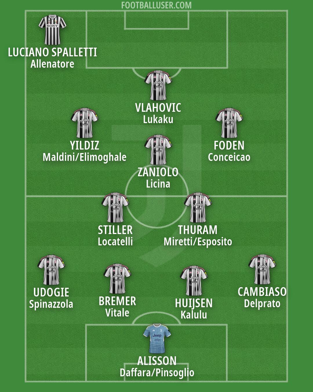 Juventus Formation 2026