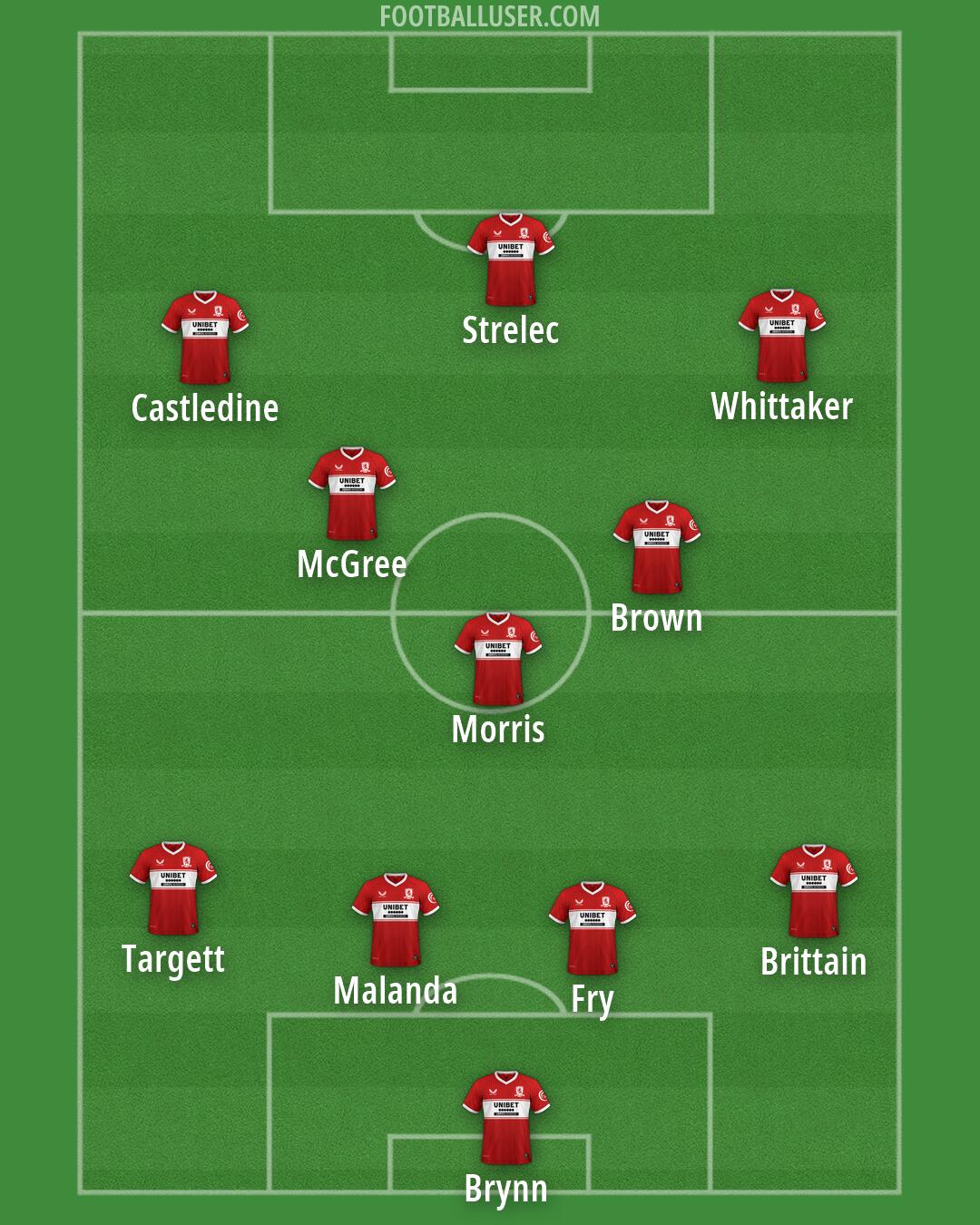 Middlesbrough Formation 2026