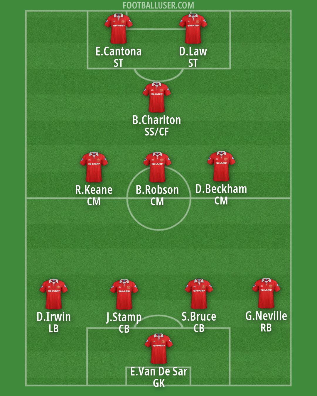 Man Utd Formation 2026