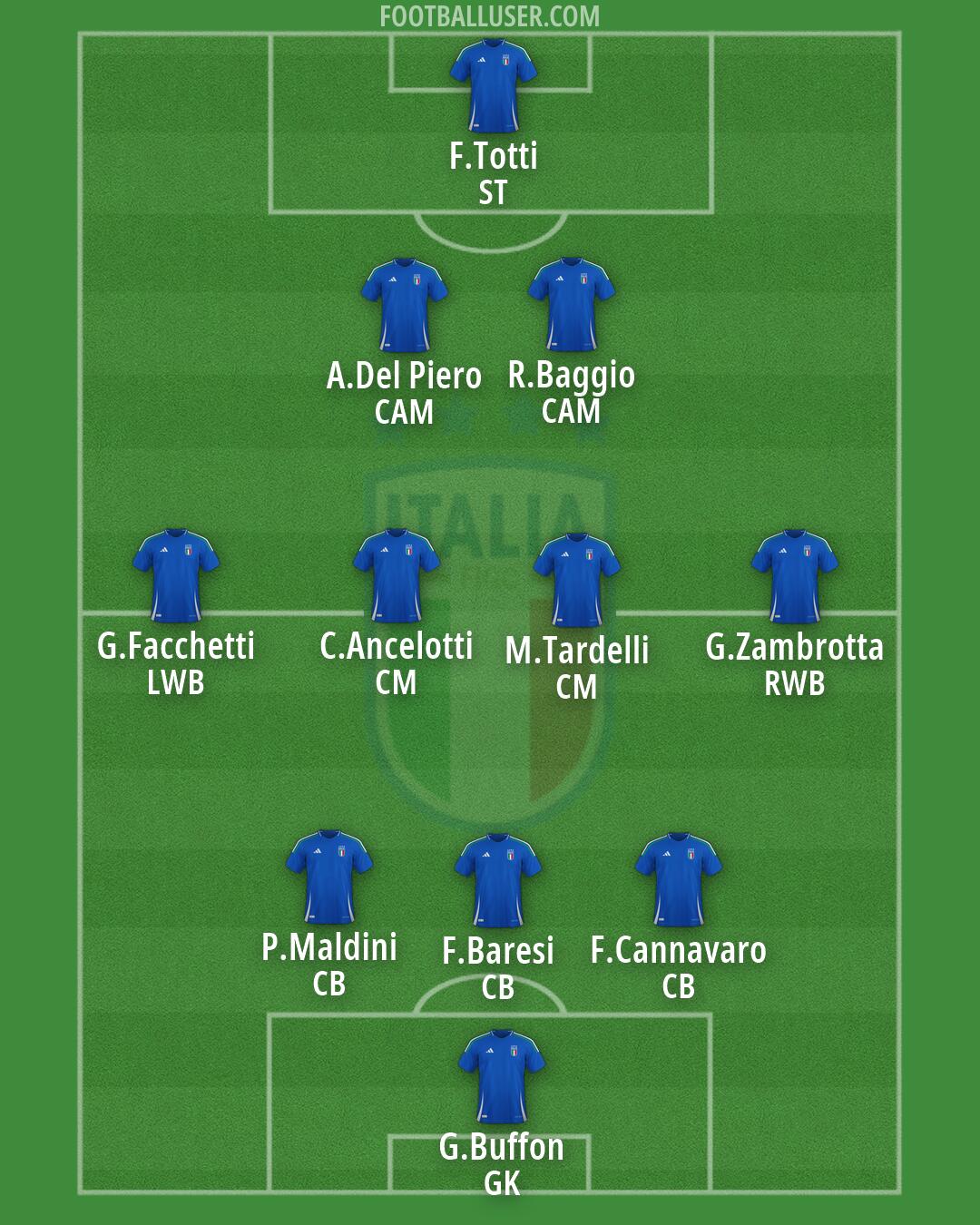 Italy Formation 2026