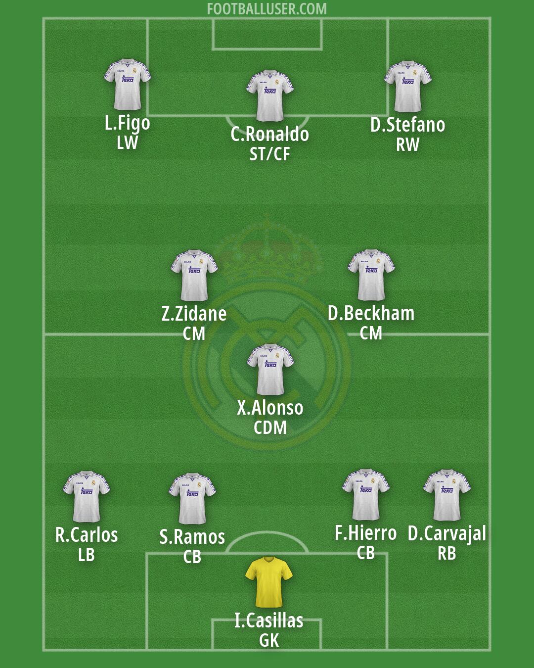 Real Madrid Formation 2026