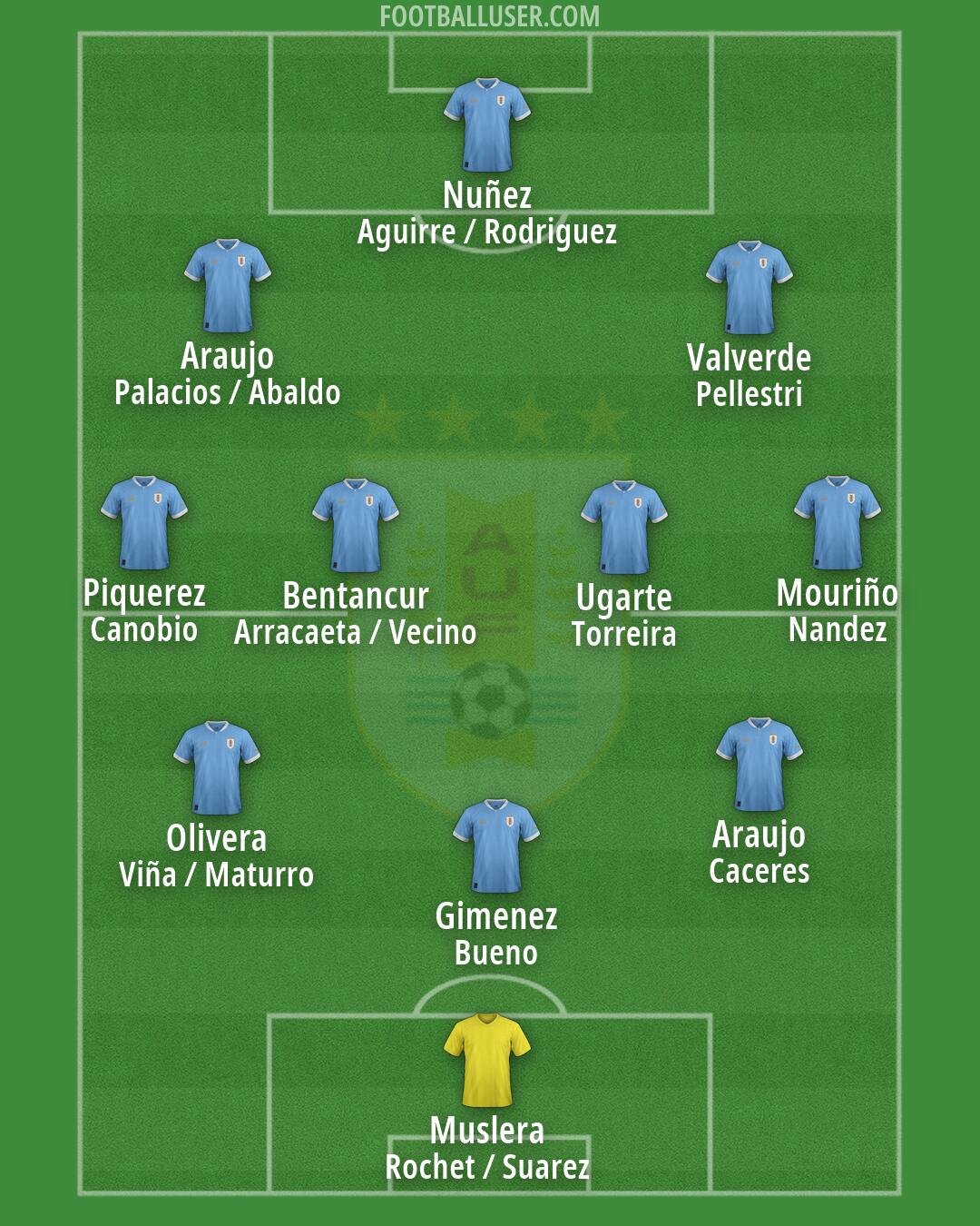 Uruguay Formation 2026